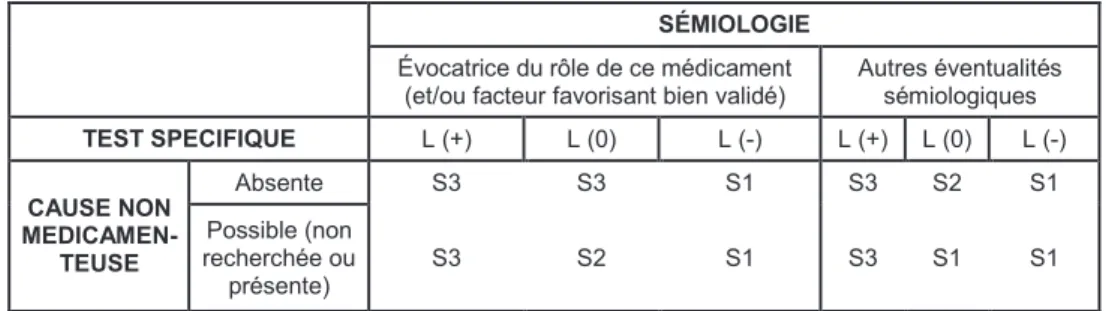 Tableau 2 : Score d’imputabilité sémiologique. 