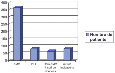 Figure 2 : Répartition des indications du rituximab. 