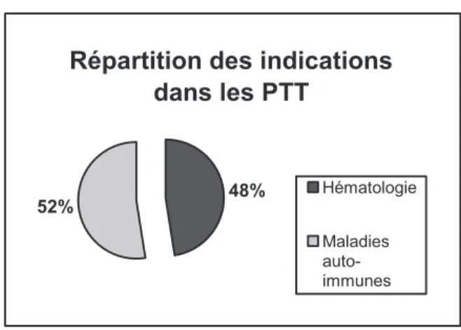 Figure 4 : Répartition des indications du rituximab dans les PTT en 2011. 