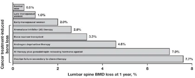 Fig 7 Cancer treatment-induced bone loss occurs at higher rates than age-related bone loss 
