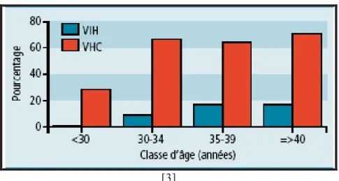 Figure 3 : Séroprévalence du VIH et du VHC par classe d’âge dans la population  toxicomane  