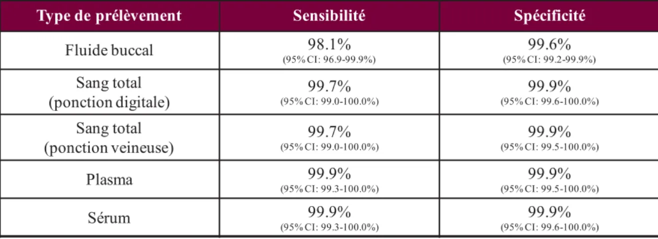 Tableau II : Performances de l’OraQuick® HCV sur les différentes matrices  Les  performances  de  ce  test  rapide  ont  récemment  été  évaluées  lors  d’une  étude  indépendante