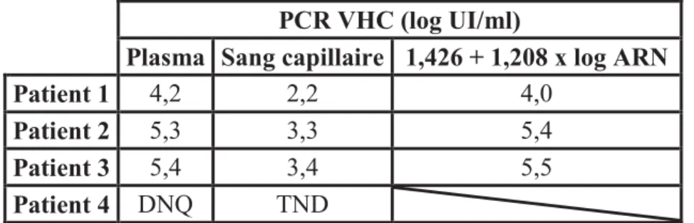 Tableau V : PCR VHC sur sang capillaire et sur plasma de 4 patients avec ARN VHC  positif  