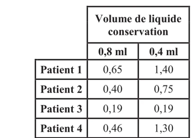 Tableau VI : Comparaison des densités optiques obtenues avec le test combiné sur FGC  pour 0,4 et 0,8 ml de liquide de conservation 
