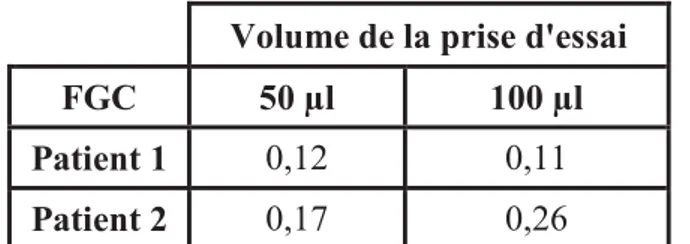 Tableau VIII : Comparaison des densités optiques obtenues avec le test combiné sur  FGC en fonction de la prise d'essai (100 µl versus 50 µl) 