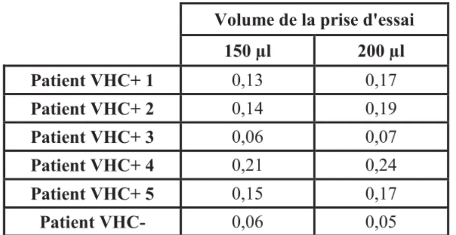 Tableau IX : Comparaison des densités optiques obtenues avec le test combiné sur FGC  en fonction de la prise d'essai (150 µl et 200 µl) 
