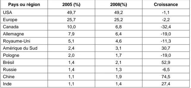 Tableau 1 Evolution de la participation aux essais cliniques des pays ou régions entre  2005 et 2008 1