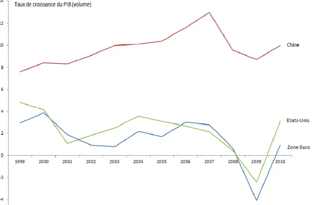 Figure 4 Evolution de la croissance du PIB de la Chine, des Etats-Unis et de la zone  Euro entre 1999 et 2010 12