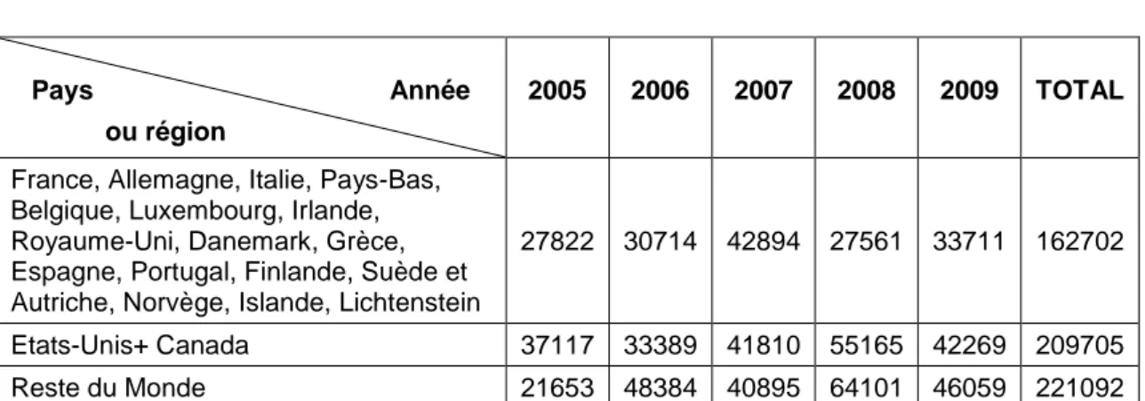 Tableau 2 Répartition géographique des patients (nombre) dans les études cliniques  dont les données ont été soumises à l’EMA entre 2005 et 2009 16