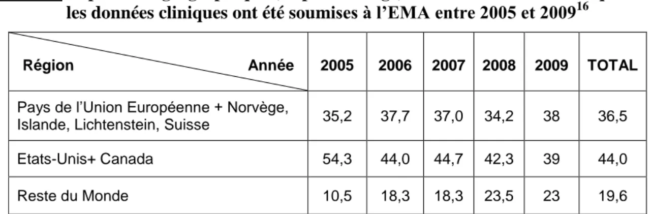 Tableau 3 Répartition géographique (en pourcentage) des sites des études cliniques dont  les données cliniques ont été soumises à l’EMA entre 2005 et 2009 16 