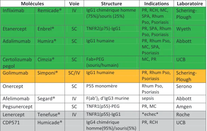 Tableau III Agents anti-TNF évalués chez l'homme (en vert: molécules commercialisées, en jaune : commercialisé mais pas  d'AMM en France, en gris: molécules abandonnées) 