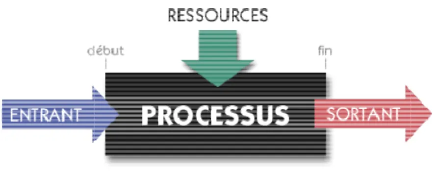 Figure 2 : Approche processus [35] 