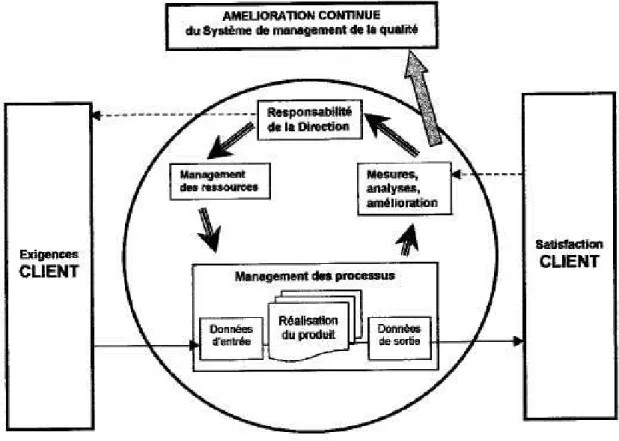 Figure 5 : Processus d'amélioration continue du SMQ [29] 