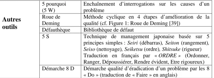 Figure 6 : Outils de résolution de problèmes en qualité 