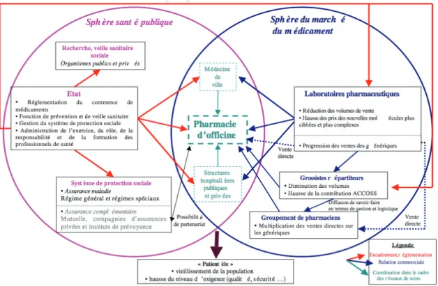 Figure 7 : le pharmacien d’officine au sein de son environnement institutionnel et  économique, Source : CEP Rapport final