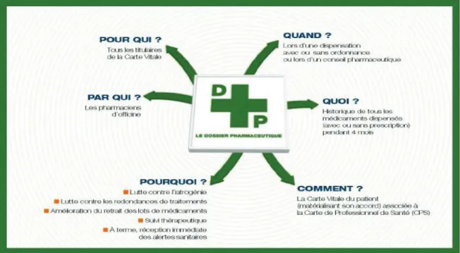 Figure 8 : Objectifs du Dossier Pharmaceutiques, Source : CNOP. Dossier de presse :  le DP