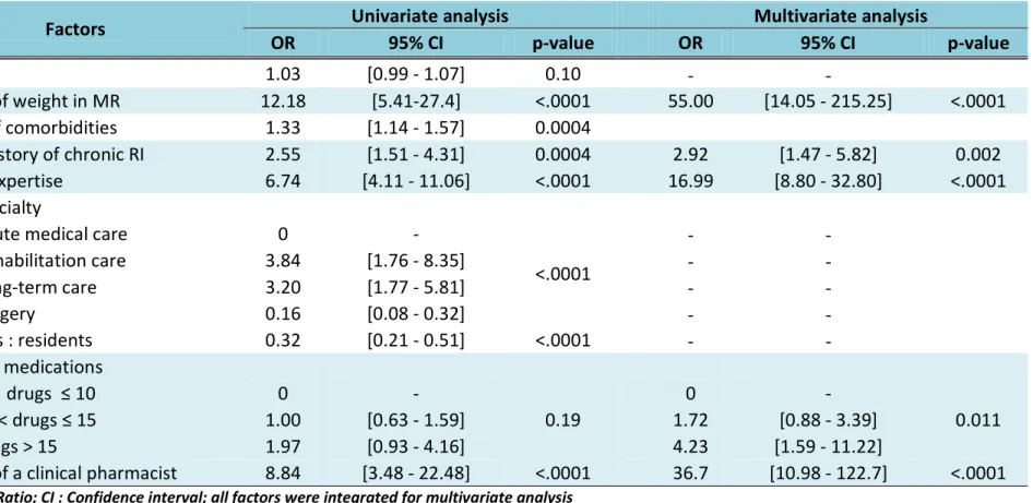 Table 2: Factors associated with presence of calculation of RF in MR in univariate and multivariate analysis (n=400) 