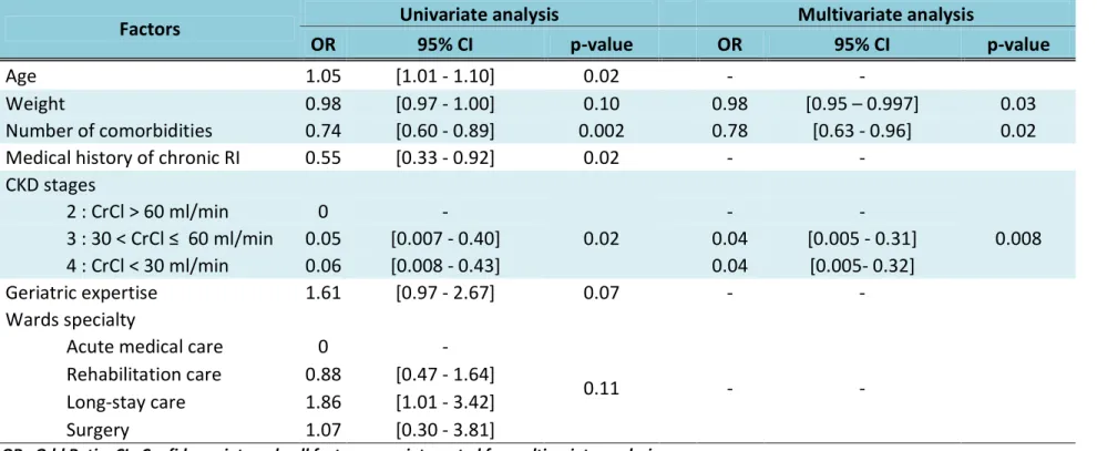 Table 3: Factors of appropriate dosage of DAR in patients with RI in univariate and multivariate analysis (n=286)