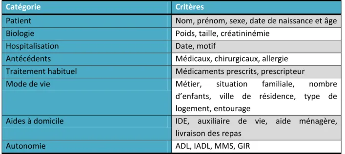 Tableau 2 : Liste des critères relevés pour chaque patient, à l’UMAGE.  