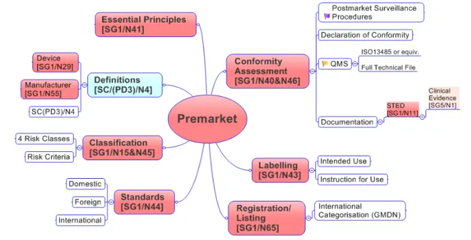 Figure 3 : Organisation du SG2 