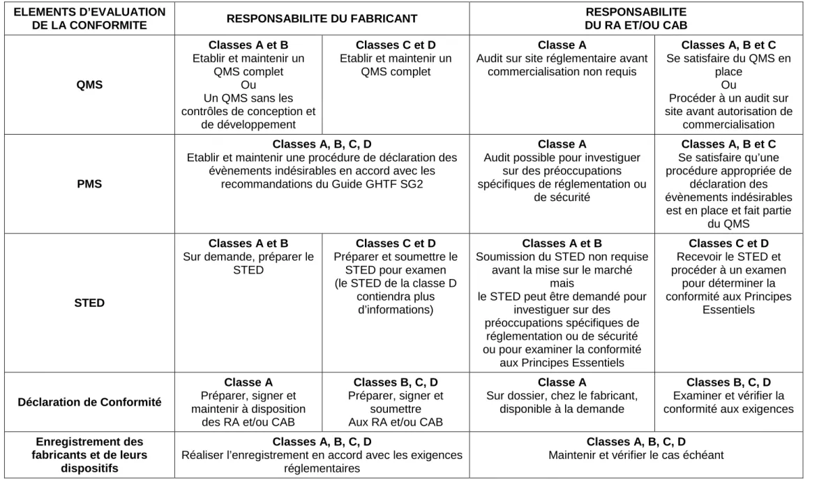 Tableau 3 : Tableau récapitulatif de l'évaluation de la conformité en fonction de la classe du DMDIV 10