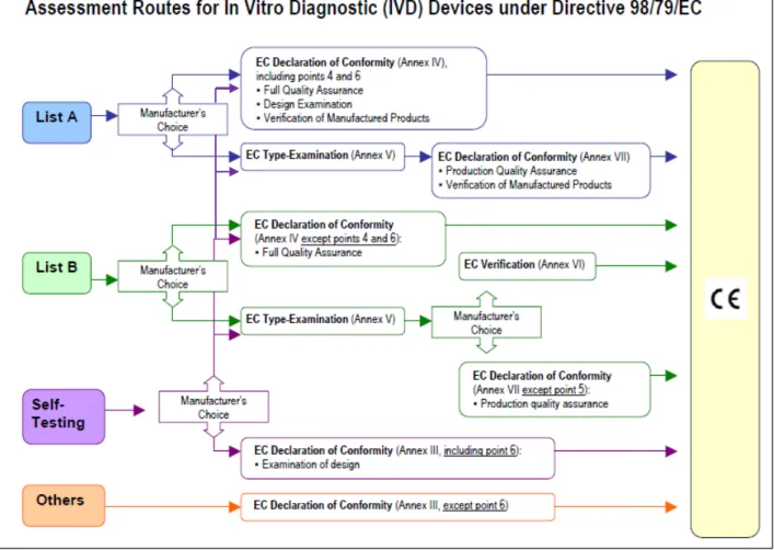 Figure 10: Evaluation de la conformité selon l’article 9 de la Directive 98/79/CE  24