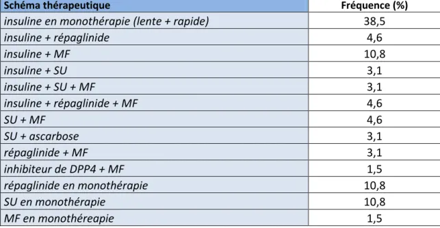 Tableau VII : schémas thérapeutiques prescrits aux patients pris en charge et  fréquences associées (N=68) 