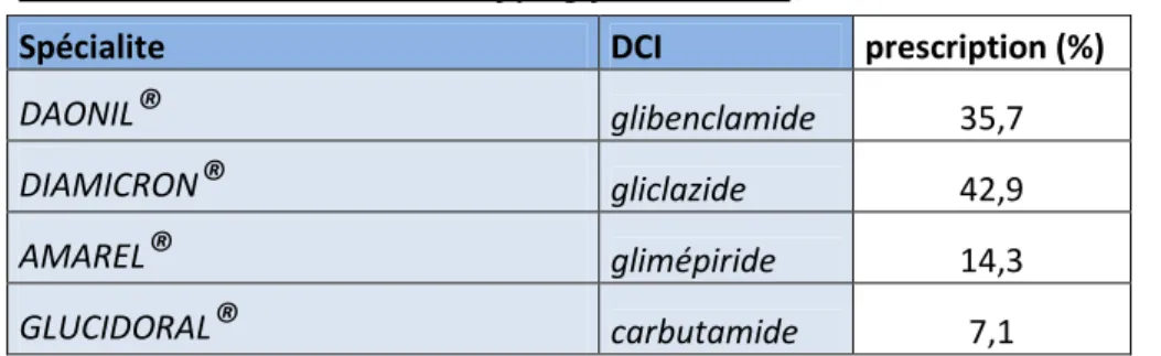 Tableau VIII : Répartition des différents principes actifs impliqués dans la classe des  sulfamides hypoglycémiants (N=16) 
