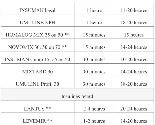 Figure 3: Propriétés des différentes insulines 