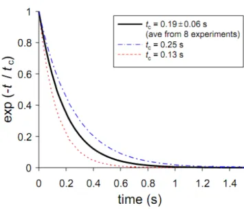Figure 1.17 Curves of the relaxation time in the process of cell recovery   