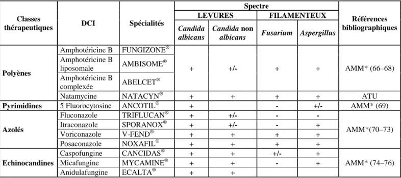 Tableau 6 : Spectres d’activité des différents antifongiques disponibles en France 