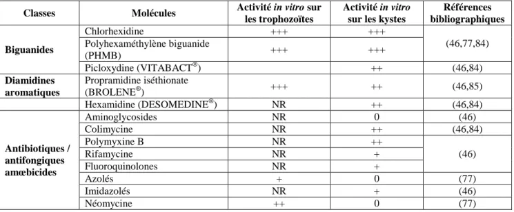 Tableau 7 : Spectres d’activité des différentes molécules utilisées dans le traitement des kératites  amibiennes 