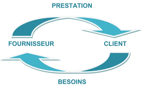 Figure 1 : Schéma de la relation client-fournisseur 