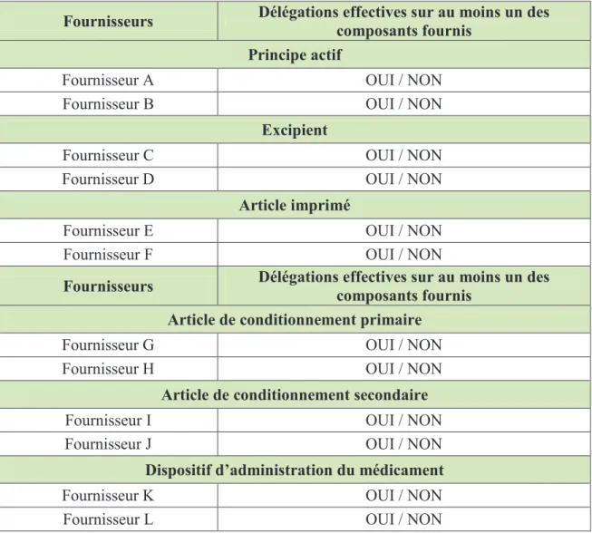 Figure 2 : Liste des fournisseurs pour lesquels une délégation de contrôle est en place 