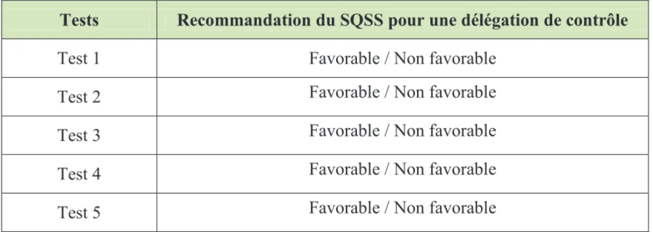 Figure 5 : Présentation des recommandations émises par le SQSS pour limplémentation  dune délégation de contrôle 