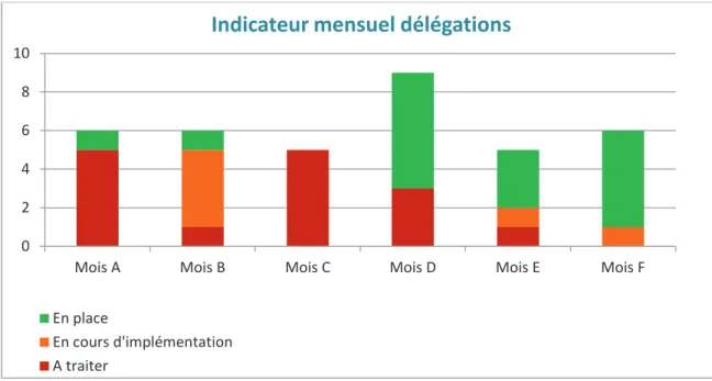 Figure 10 : Indicateur graphique de suivi mensuel des délégations de contrôle  (Exemple avec chiffres fictifs) 