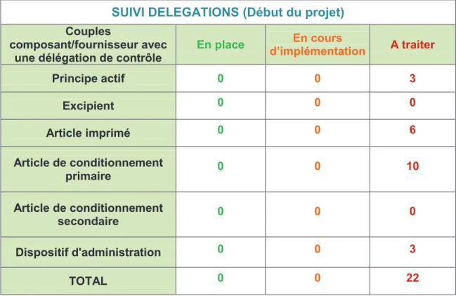 Figure 11 : Indicateur chiffré de suivi des délégations de contrôle au début du projet 
