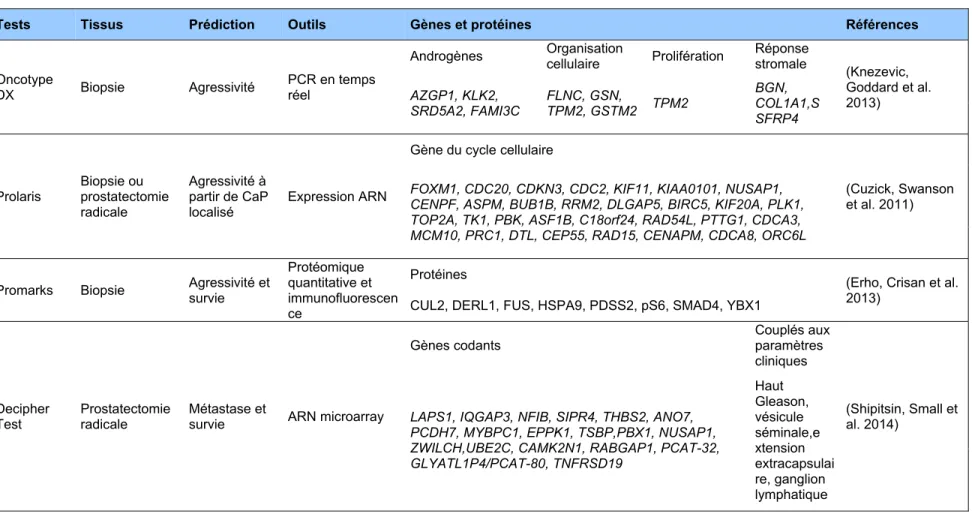 Tableau 2 Tests pronostiques basés sur la génomique et la protéomique, effectués à partir de tissus prostatiques 