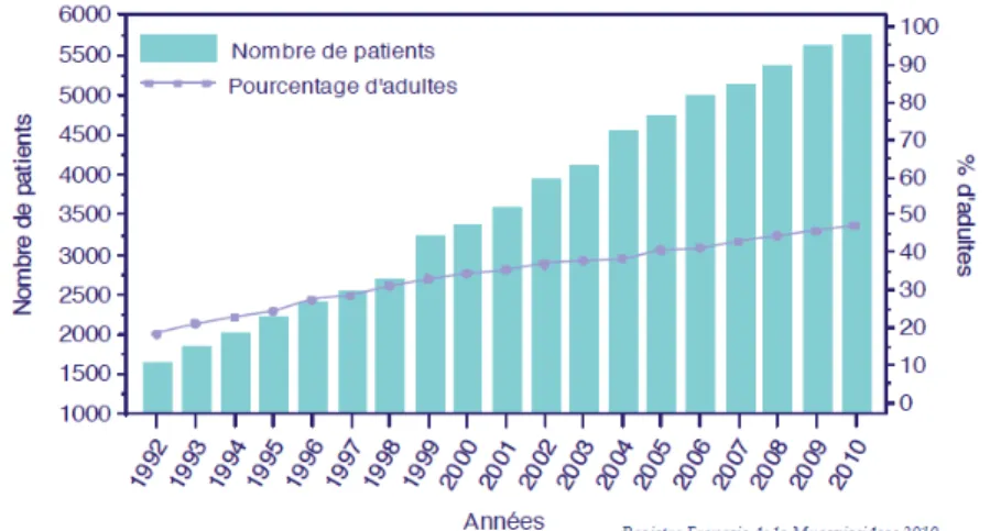 Figure 2 : Evolution du nombre de patients atteints de mucoviscidose et du pourcentage  d'adultes depuis 1992 (Bellis, 2012) 