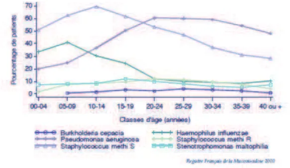 Figure 9 : Bactries cliniquement importantes dans la mucoviscidose selon lÕge en 2009 (Bellis,  2012) 