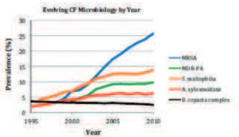 Figure 11 : Evolution de la colonisation bactrienne chez les patients mucoviscidosiques aux  Etats-Unis  (Quon et Aitken, 2012) 