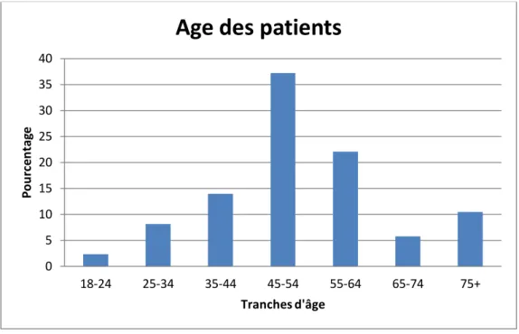 Figure 9 : Répartition des patients selon leur âge (n=86) 