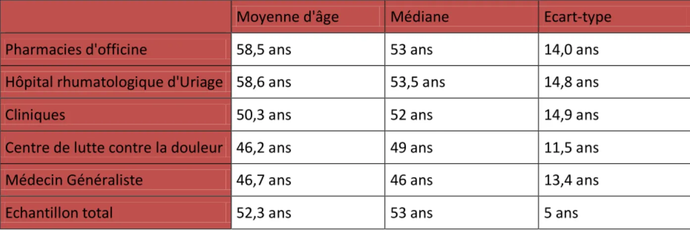 Tableau 4 : Chiffres clés sur l’âge des patients selon les différents établissements 