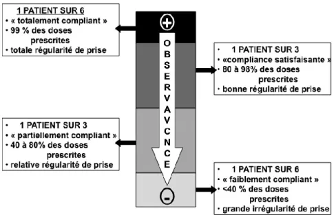 Figure 8 : Répartition des patients en fonction d’une échelle d’observance thérapeutique évaluée à  l’aide d’un pilulier électronique (selon Urquhart 1994)