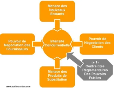 Figure 1 : représentation schématique des 5 forces de Porter. 