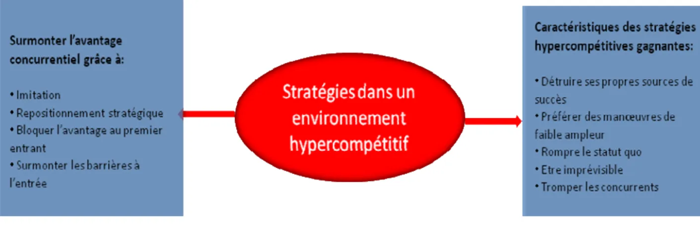 Figure 4 : Les stratégies concurrentielles et l’hypercompétition(Source : stratégique 8 ème  Ed