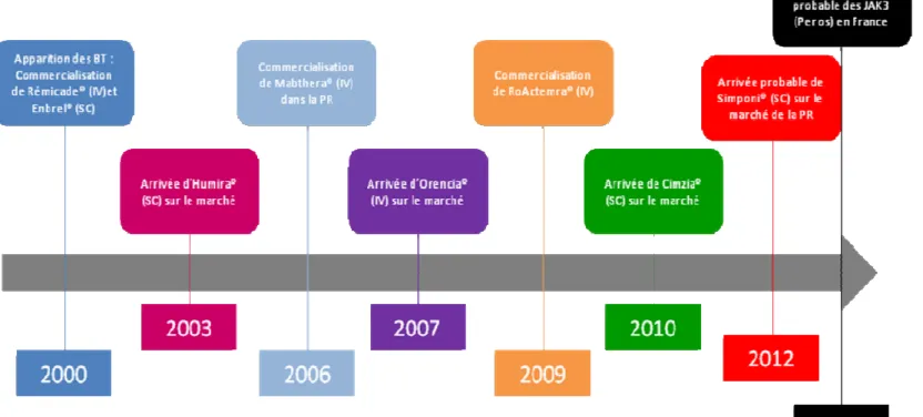 Figure 9 : schéma représentant les AMM des traitements de fond en PR 