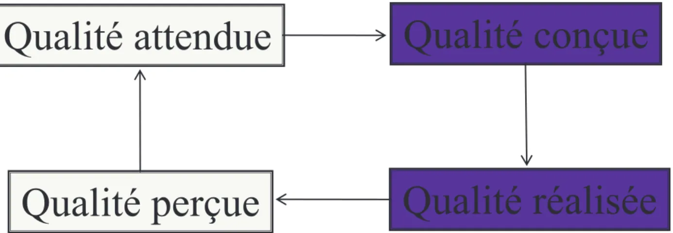 Figure 1 : Cycle de la qualité entre client et industriel 