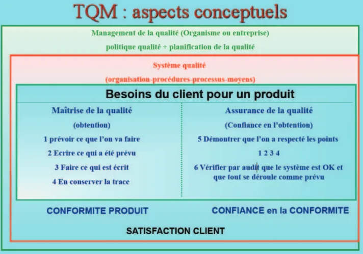 Figure 6: Les différentes strates de la qualité 