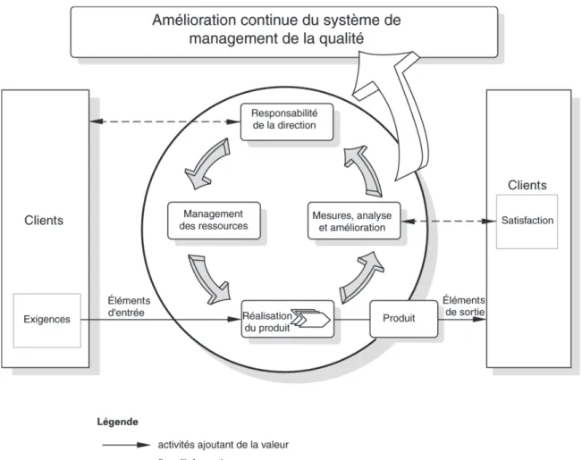 Figure 11: schéma de principe de l'amélioration continue selon l'ISO 9001 